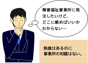 障害福祉事業所に発注したいけど，どこに頼めばいいかわからない……（発注担当者のＡさん。熱意はあるのに事業所の知識はない）