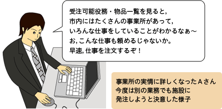 受注可能役務・物品一覧を見ると，市内にはたくさんの事業所があって，いろんな仕事をしていることがわかるなぁ〜お，こんな仕事も頼めるじゃないか。早速，仕事を注文するぞ！事業所の実情に詳しくなったＡさん。今度は別の業務でも施設に発注しようと決意した様子