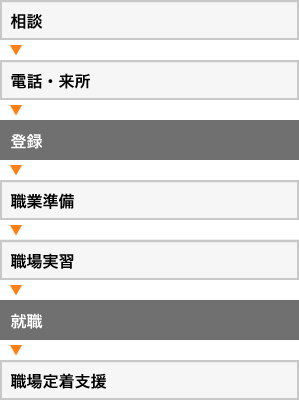 相談→電話・来所→【登録】→職業準備→職場実習→【就職】→職場定着支援